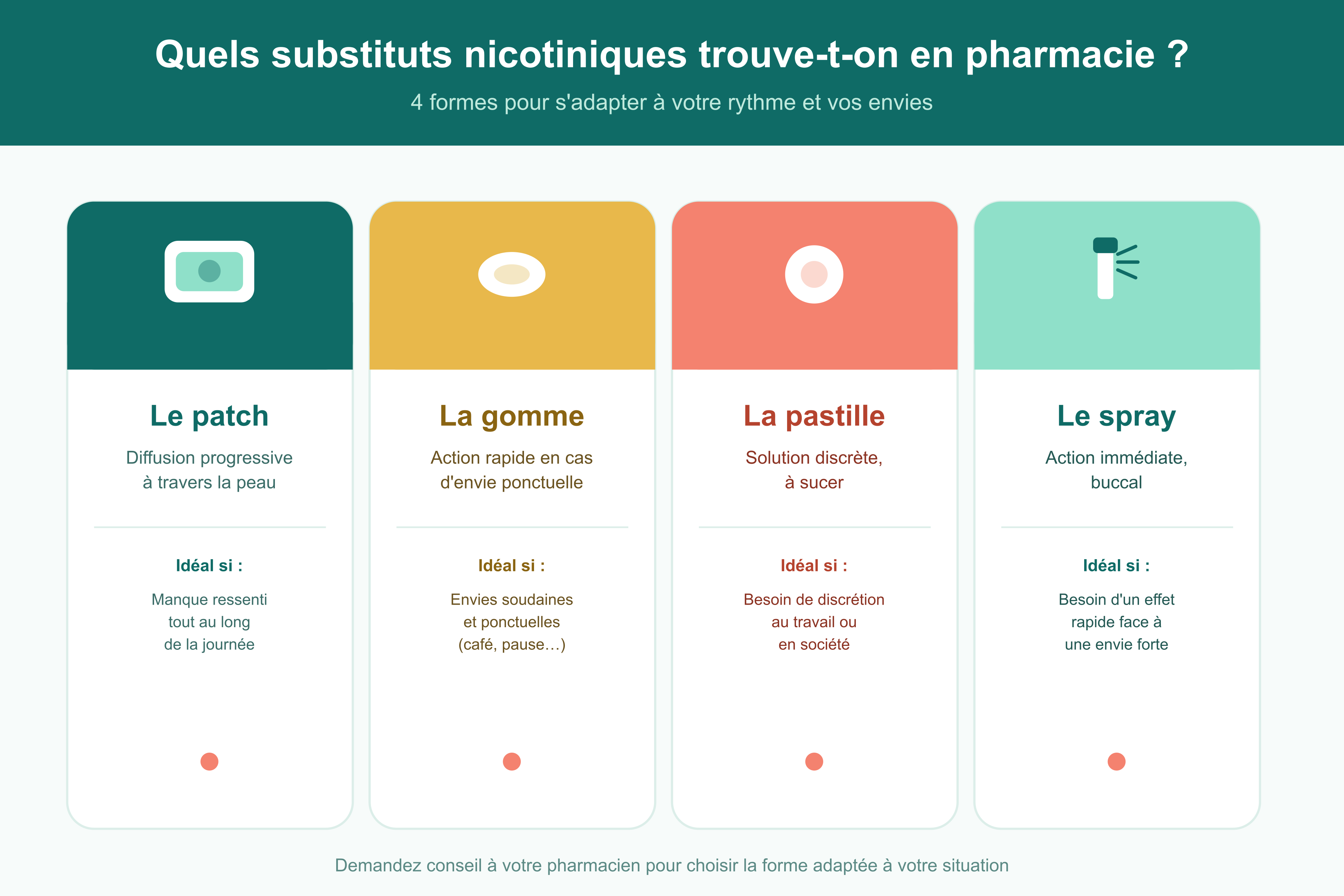 Infographie claire présentant les quatre formes de substituts nicotiniques : patch, gomme, pastille et spray ; chaque carte décrit leur mode d’action et leurs avantages ; design vert menthe et doré, style Pharmacie Veau.