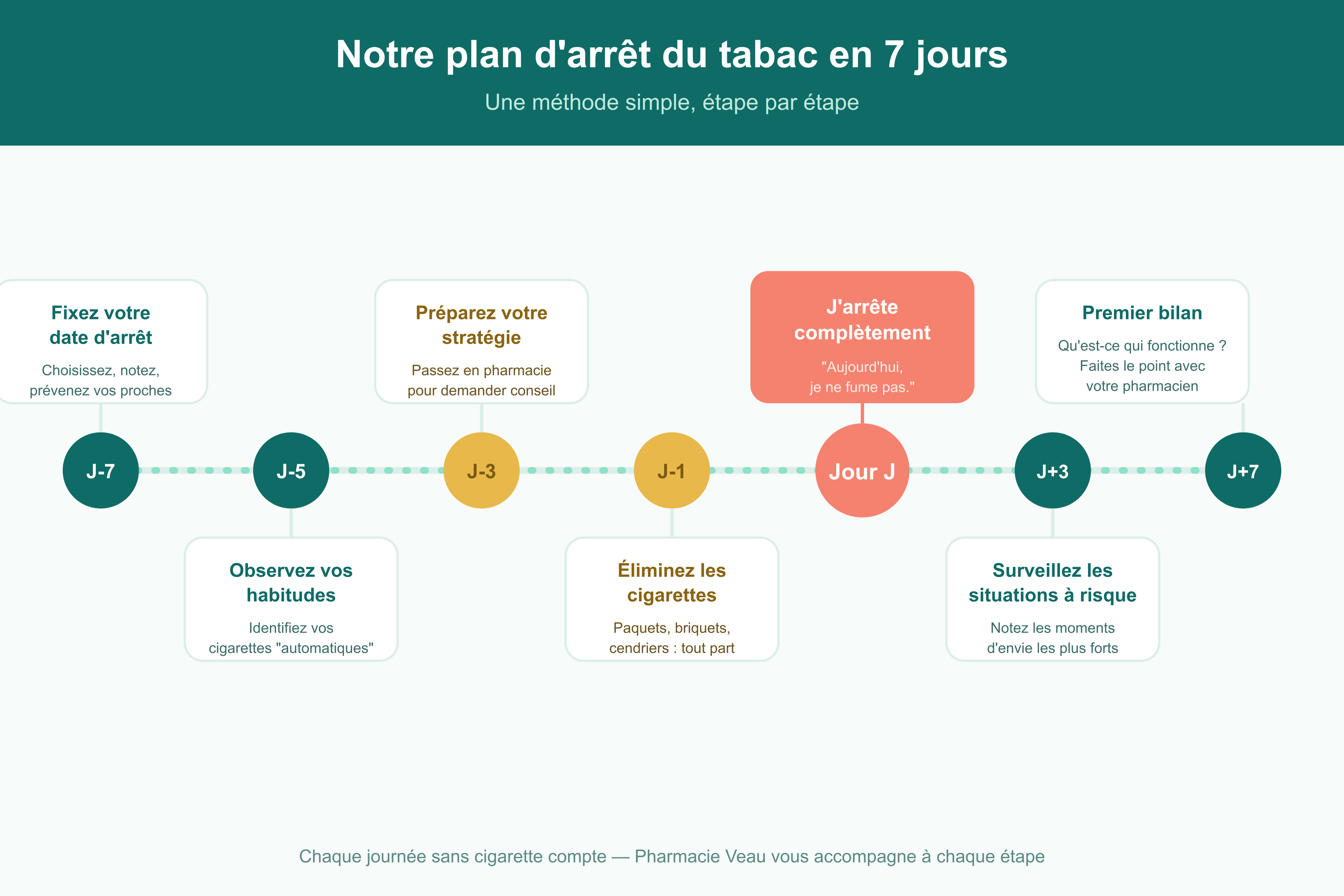 Infographie illustrant un plan d’arrêt du tabac en 7 jours, de J‑7 à J+7, avec conseils quotidiens pour préparer, arrêter et suivre son sevrage ; design vert menthe et corail, style Pharmacie Veau.