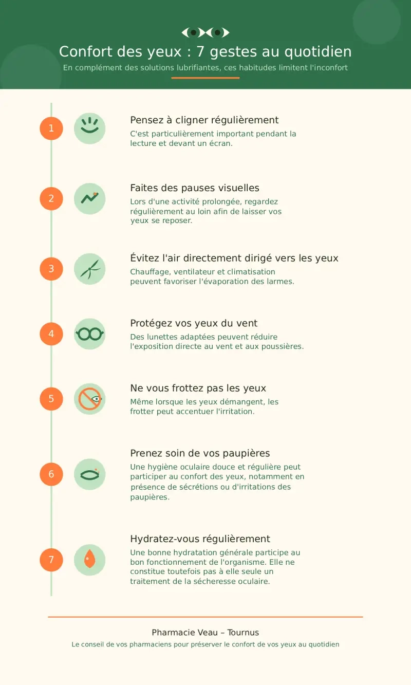 Infographie présentant 7 gestes pour améliorer le confort des yeux : cligner régulièrement, faire des pauses visuelles, éviter l'air direct, se protéger du vent, ne pas se frotter les yeux, prendre soin des paupières, s'hydrater.