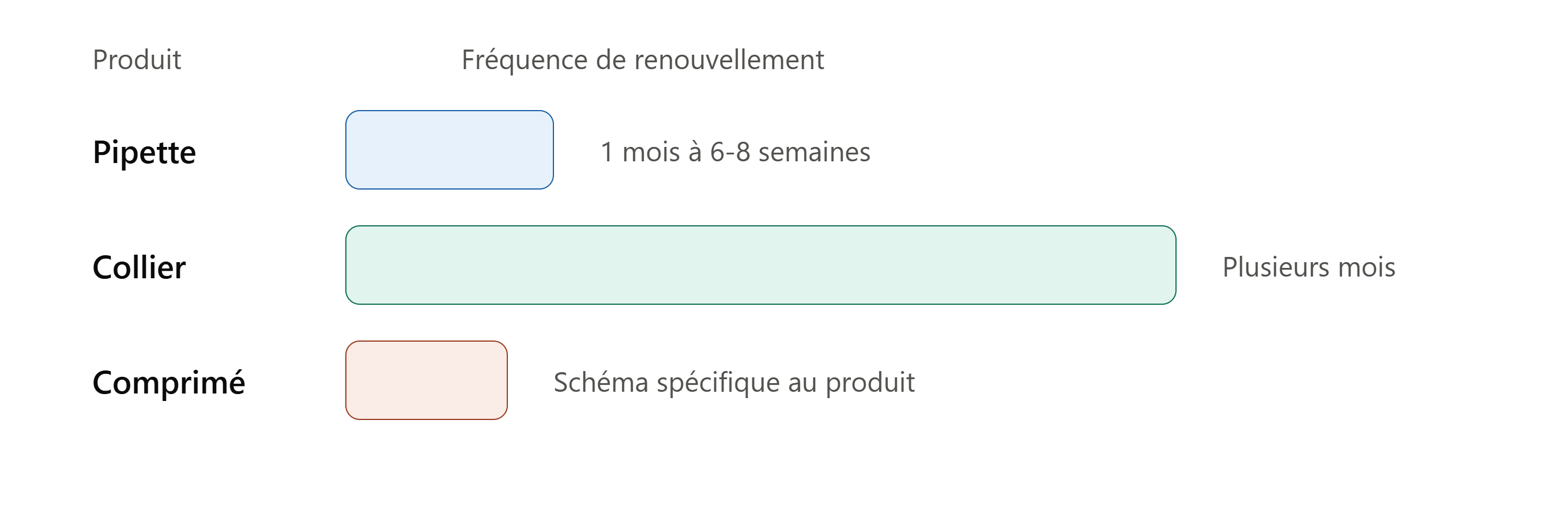 Calendrier saisonnier des traitements antiparasitaires chiens & chats